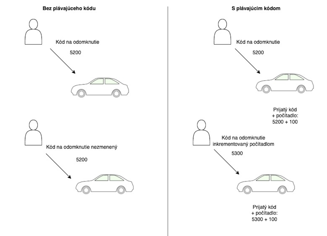 Obrázok 1 - Rolling codes