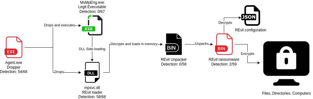 Fig. 24: Execution of REvil ransomware