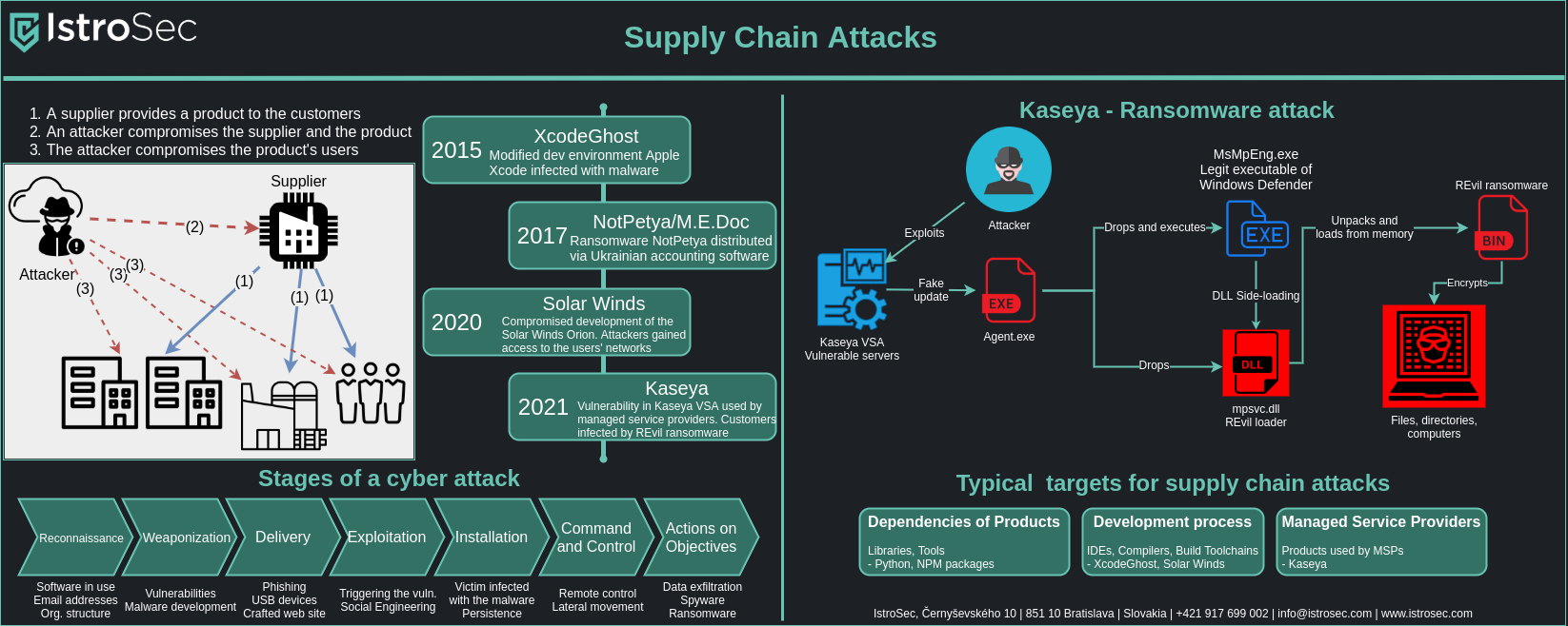 Infographic - supply chain attacks